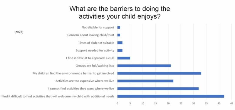 a graph showing what parents identify as being barriers to their child taking part in activities that they enjoy.