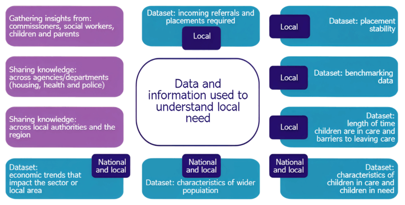 The image is a diagram that presents various datasets related to local information. It includes insights from incoming referrals, social workers, and placements needed for children and parents. The diagram also shares knowledge across agencies and departments, benchmarking data related to housing, health, and police. Additionally, it highlights the length of time children are in care and identifies barriers to leaving care while considering the economic trends that impact the sector and characteristics of the local population in need.