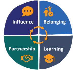 A circle shape split into four quarters. The quarters are labelled: influence, belonging, learning and partnership.