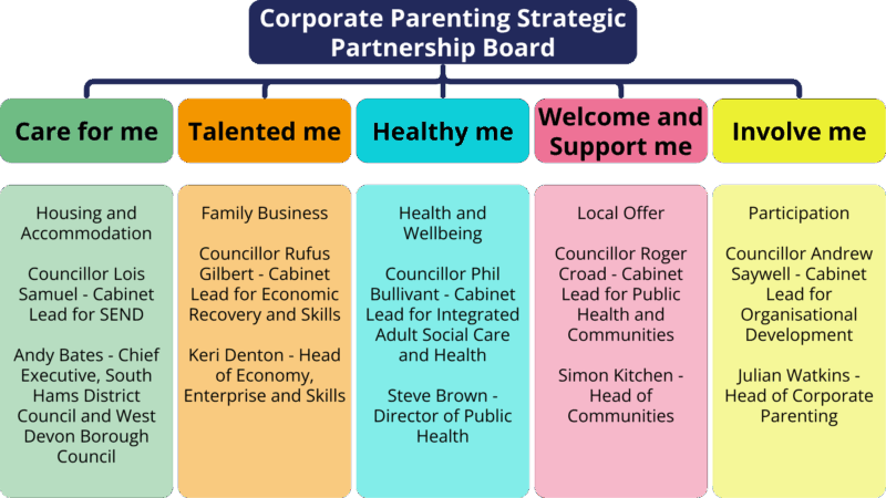 A structure chart of the Corporate Parenting Strategic Partnership Board