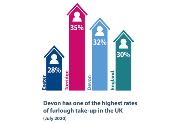 an infographic to illustrate furlough take up rates in Devon and England