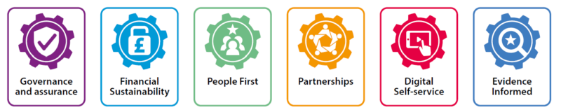 Image to represent the 6 operating principles