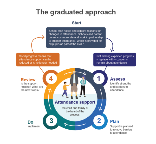 Diagram explaining the graduated approach.