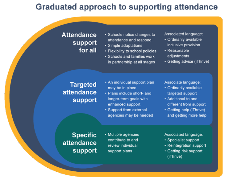 Diagram showing the graduated approach to supporting attendance