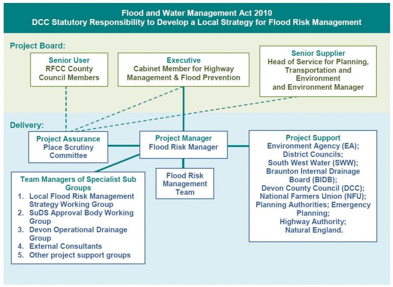 Flood and Water Management Act 2010 - diagram