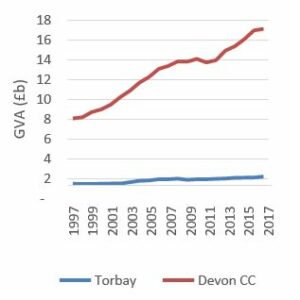  line graph showing Devon and Torbay economies through analysis of Gross Value Added