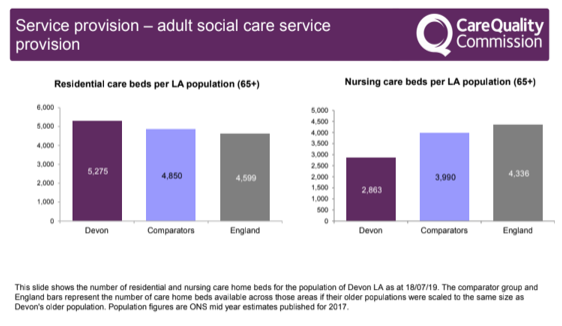 Service provision - adult social care service provision: Number of residientila and nursing care home beds for the population of Devon local authority as at 18 /07.19. As a comparison to England Devon has 5275 and England has 4599 average. Nursing care beds for Devon 2863 and England average 4336.