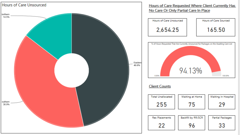 hours of care unsourced is 2,654.25 and 165.50 sourced in mid December 2019: 14.5% Northern, 46.6% Eastern, 38.9% Southern