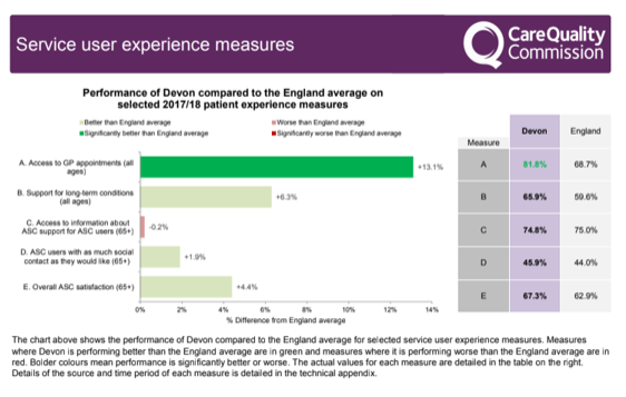 Chart showing service user experience measures - Devon patients have more access (81.8%)to GP appointments compared to the rest of England (68.7%).