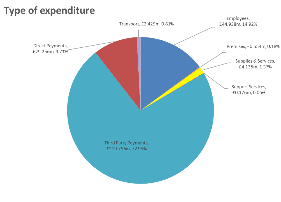 This chart details who the budget is spent on. The key message from this chart is that almost three quarters of the gross Adult Care & Health budget is spent directly in the independent sector. When Direct Payments are taken into account, £4 in every £5 of the adult social care budget goes into the independent sector.