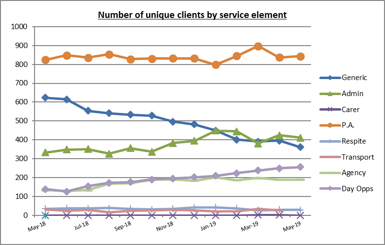 This graph breakdowns of the kinds of services people buy with their Direct Payment May 2018-May 2019. The majority (approx 850) pay for a social care personal assistant (PA) and the least people around 50 pay for respite and day opportunities.