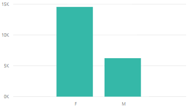 44% of Carers, where their age is known, are of working age (18-64). 24% of Carers are in the 65-74 age bracket, 20% of Carers are in the 75-84 age bracket, and 12% of Carers are aged 85 or more.