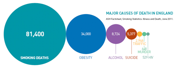 Major causes of death in England